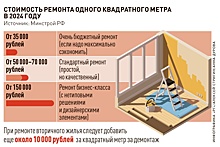 Затраты на ремонт выросли на треть: как это скажется на стоимости квартир