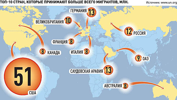 Россия заняла четвертое место в мире по числу принятых мигрантов