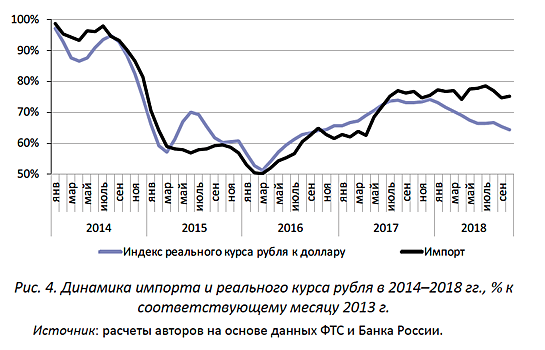 Статистика показала провал курса на импортозамещение в России
