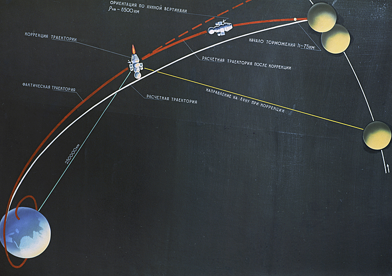 Схема полета к Луне автоматической межпланетной станции (АМС) "Луна-9