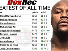 Ломаченко играет с британским журналистом, Мэйуэзер радуется показателям Boxrec, Сехудо и Шевченко обмениваются фразами — соцсети