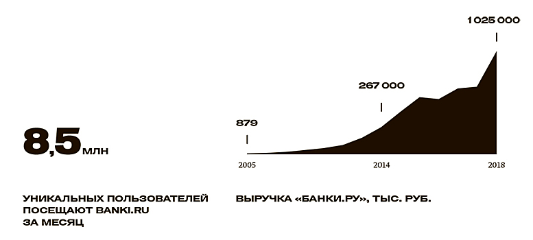 Вклад каждого. На чем зарабатывает финансовый супермаркет «Банки.ру»