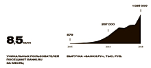 Вклад каждого. На чем зарабатывает финансовый супермаркет «Банки.ру»