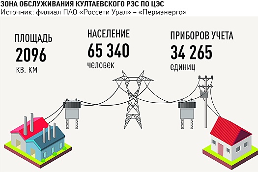 "Россети Урал" повышают надежность электроснабжения в пригородах Перми