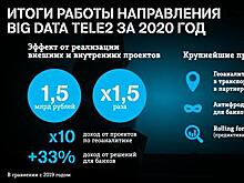 Tele2 удвоила доход big data от внешних заказчиков