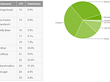 Android стал самой популярной операционной системой в мире