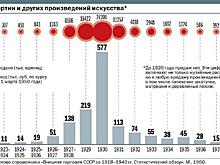 Сколько стоят картины в музеях?