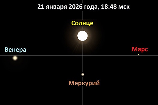 Парад планет вокруг Солнца достигнет кульминации в 18:48 мск, он идет сутки