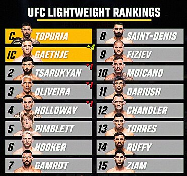 Гейджи поднялся на первую строчку рейтинга легкого дивизиона UFC. Царукян – второй, Оливейра – третий