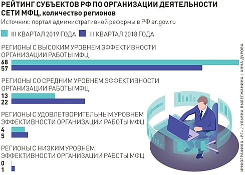 Стали известны лидеры и аутсайдеры по развитию службы "одного окна"