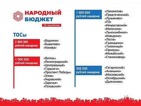 Вологжане могут внести свои предложения в положение проекта "Народный бюджет ТОС"