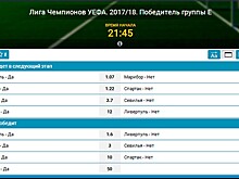 Букмекеры: ЦСКА и «Спартак» не смогут выйти в плей-офф Лиги чемпионов