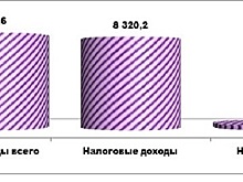Рассрочку возврата госдолга Саратовской области продлили до 2029 года