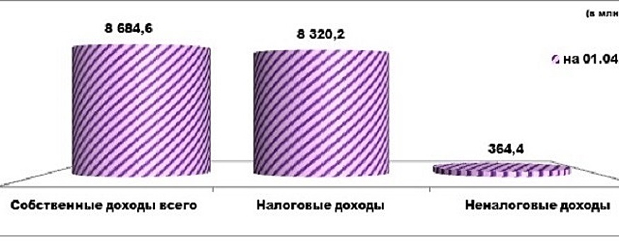 Рассрочку возврата госдолга Саратовской области продлили до 2029 года