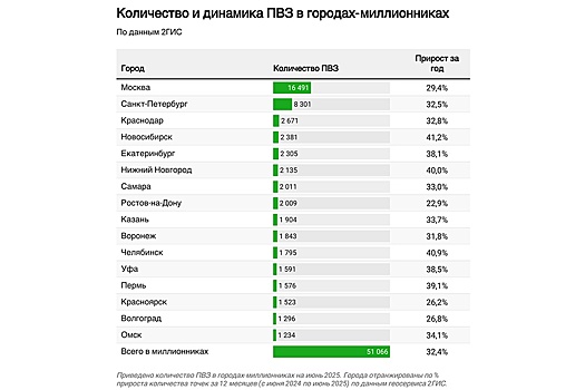 Исследование: количество пунктов выдачи интернет-заказов выросло за год на 32%