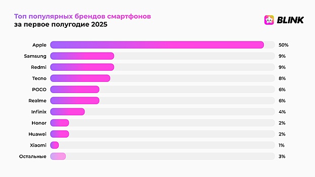 Названы самые популярные смартфоны среди зумеров