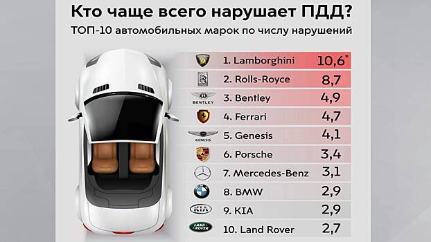 Водители Lamborghini чаще других нарушают ПДД в Москве