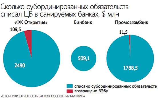 ЦБ стал владельцем 100% акций Банка АВБ