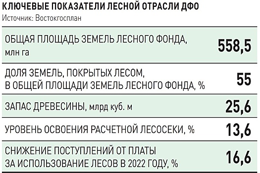 В ДФО проверят эффективность и качество осуществления переданных полномочий в области лесных отношений