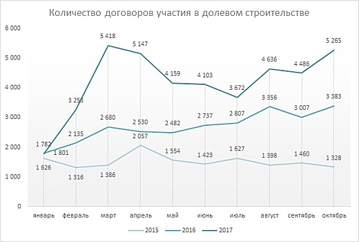В Москве число зарегистрированных договоров участия в долевом строительстве стабильно растет на протяжении двух лет