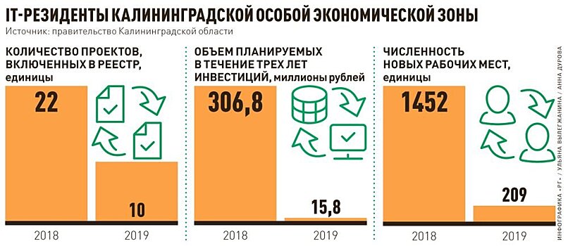 Калининградский рынок информтехнологий столкнулся с кадровым голодом