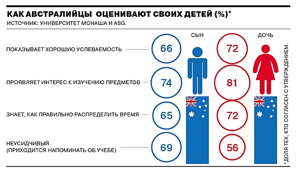 Австралийские отцы заботливее, чем матери