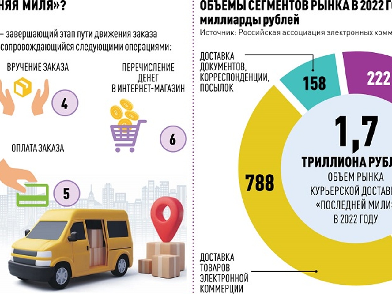 Покупательское поведение изменило бизнес-модель рынка доставки -  Рамблер/финансы