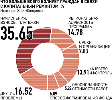 Минстрой рассчитал реальную стоимость капремонта