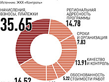 Минстрой рассчитал реальную стоимость капремонта