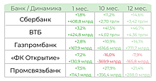 Доля пятерки крупнейших кредитных организаций достигла 60,4% активов банковского сектора РФ