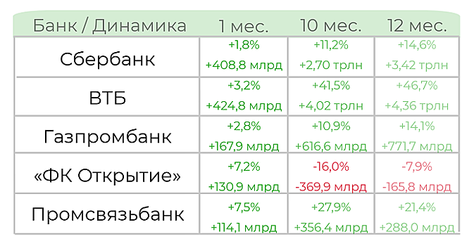 Доля пятерки крупнейших кредитных организаций достигла 60,4% активов банковского сектора РФ