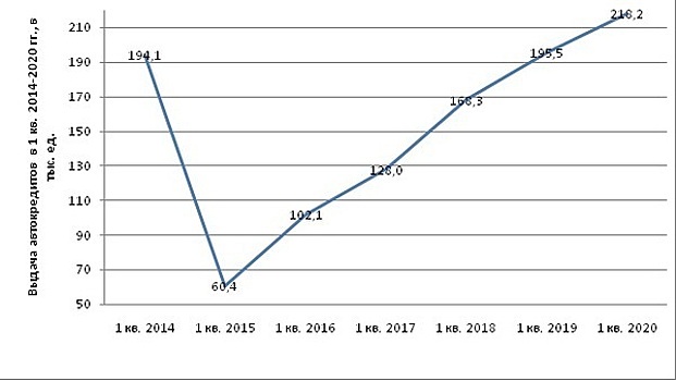 В январе-марте в России продано рекордное с 2014 года количество автомобилей в кредит - 218 тыс.