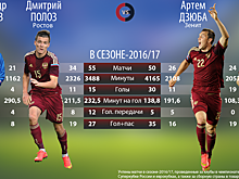 Бухаров и Полоз vs Дзюба и Смолов: кто круче?