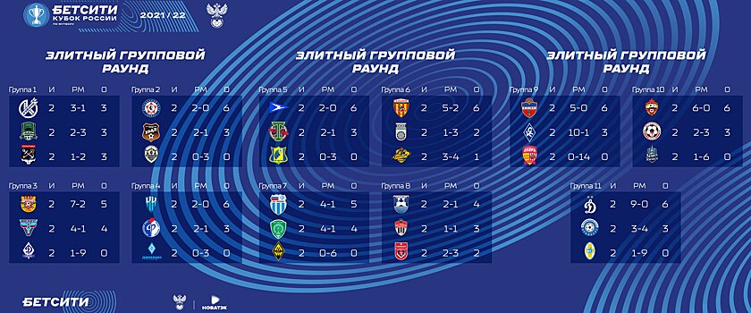 Фиаско "Краснодара" в дерби и вылет финалиста-2021. Обзор матчей Кубка России