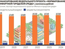Эксперты обозначили проблемы реализации программы благоустройства