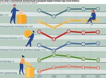 Экономика восстановится от "коронакризиса" в 2022 году