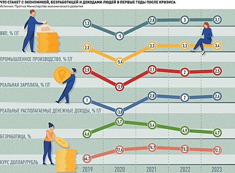 Экономика восстановится от "коронакризиса" в 2022 году