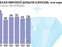 Якутская компания установила новые стандарты для алмазно-бриллиантовой отрасли