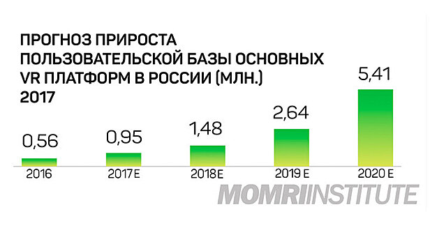 Институт современных медиа оценил рынок виртуальной реальности в России