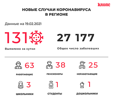 131 заболевший и 134 выздоровевших: ситуация с коронавирусом в Калининградской области на пятницу