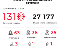 131 заболевший и 134 выздоровевших: ситуация с коронавирусом в Калининградской области на пятницу