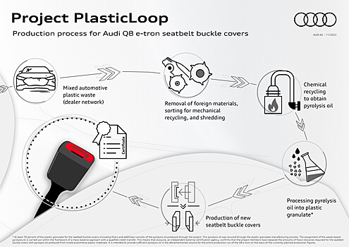 Audi разработала метод получения нового пластика из старых пластиковых элементов