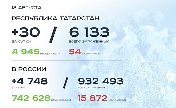 Главное о коронавирусе на 18 августа: иммунитет у 20% татарстанцев, маски для учителей