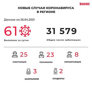 61 инфицированный и 76 выздоровевших: ситуация с коронавирусом в Калининградской области на понедельник
