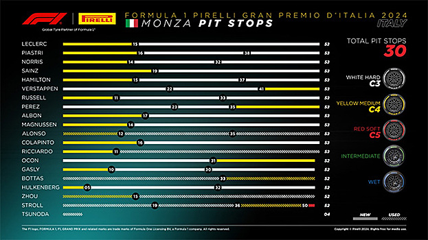 Гран При Италии: Порядок смены шин на дистанции