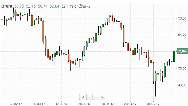 Brent резко подорожала на новостях о продлении сделки по нефти