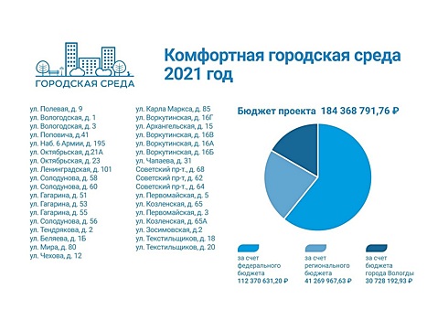 35 дворов и 2 общественных пространства планируется отремонтировать в Вологде в 2021 году по программе «Городская среда»