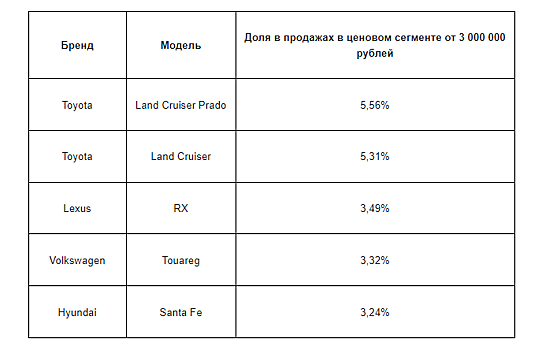 Эксперты назвали самые продаваемые автомобили с пробегом в Нижегородской области в I квартале