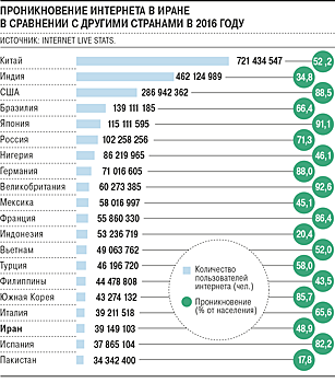 Интернет и телекоммуникации