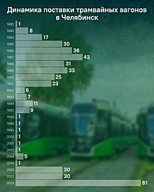 В Челябинск поставят 31 новый трамвайный вагон до конца года